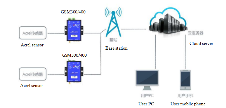CE Modbus RTU Communication Smart Gateway / 4g Gateway AF-GSM300-4G