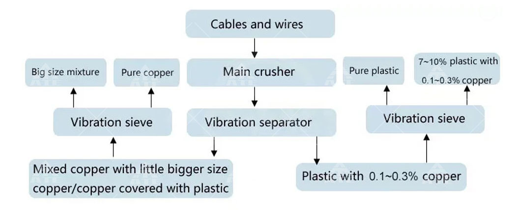 Copper Cable Scrap Recycling Machine Scrap Copper Mini Copper Wire Granulator
