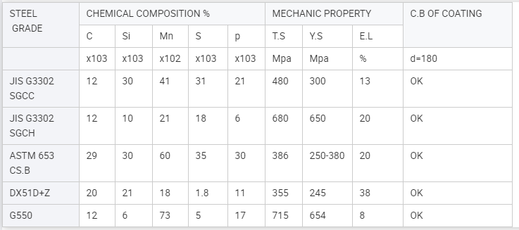 0.6mm Zinc Steel Coils G550 ST37 DC54D DC56D In Anticorrosion Industrial