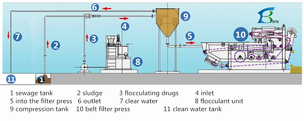 Automatic Belt Filter Press For Continuous Solid Liquid Separation In Hotels