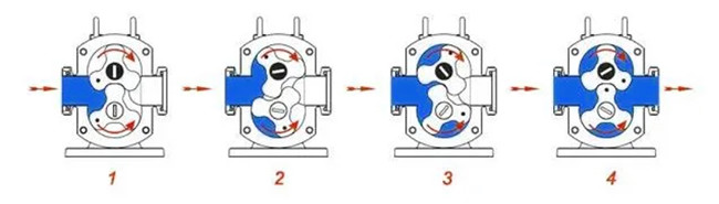 API Antiwear Stainless Steel Lobe Pump For Paper Pulp Industry