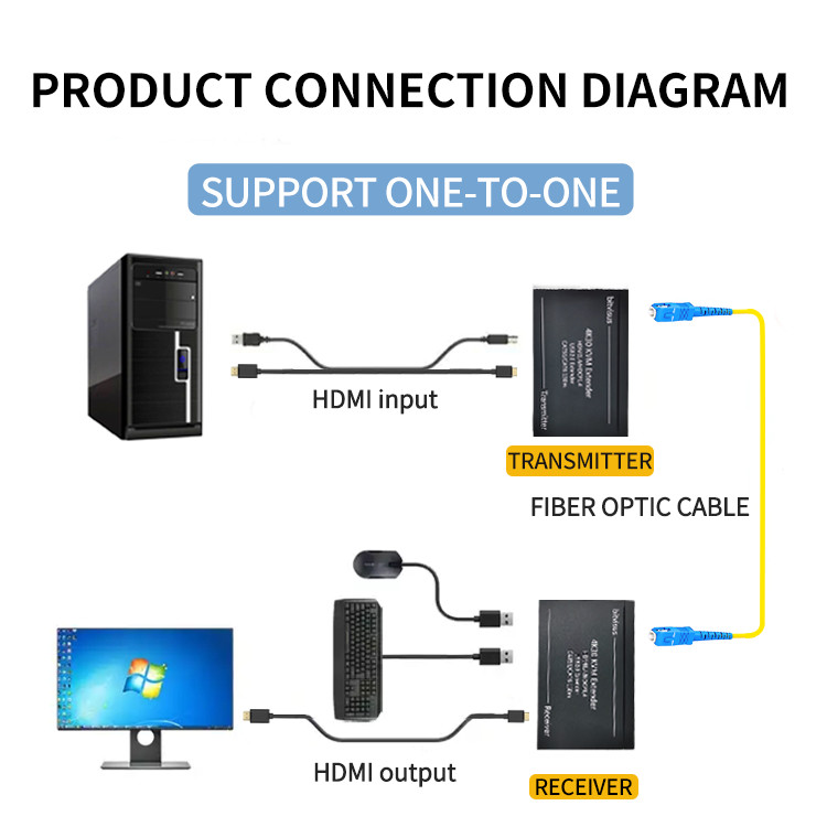 BIT-Ex-Fib-IP-4K-KVM KVM Optical Fiber Extender With 4K Resolution Support