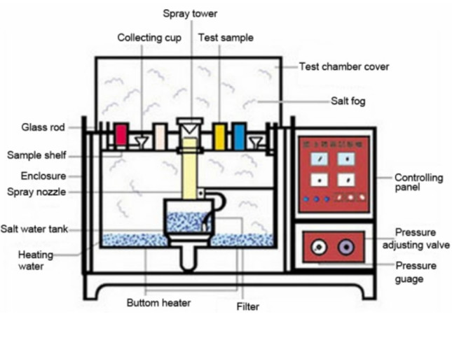 80cm2/H Atmosphere Salt Spray Test Chamber 108L/270L/600L/700L/1000L Volume