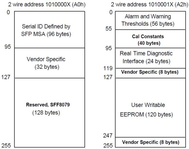 SFP GPON OLT Transceiver Class D 8dBm TX Power Optical Modules DDM