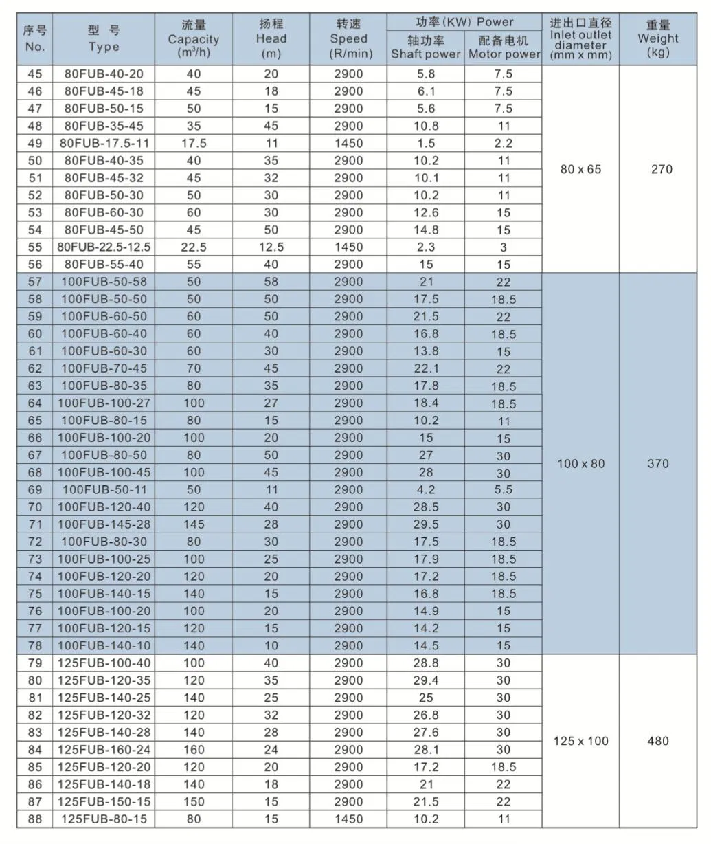 Fluoroplastic Lined Acid Caustic Transfer Chemical Centrifugal Pump