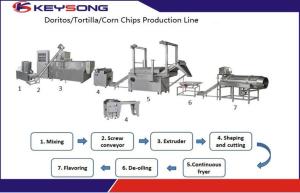 Quality Big Capacity Industrial Doritos Making Machine Tortilla Chips Production Line wholesale