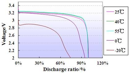 Lifepo4 Battery Cells Low Self - Discharge 25ah cell