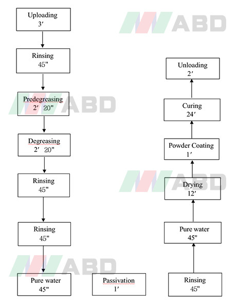 Automatic Vertical Powdercoating Line Aluminum Powder Coating Equipment Product Line