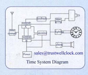 Quality master clocks system electric master slave clocks, GOOD CLOCKYANTAI)TRUST-WELL CO LTD wholesale