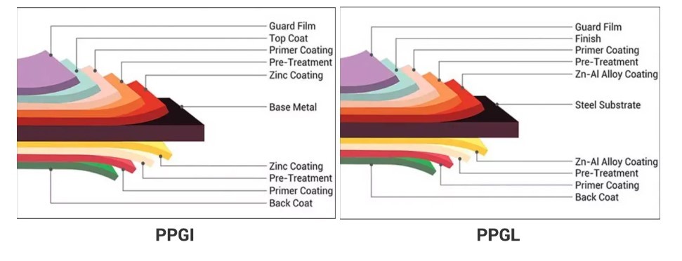 Cold Rolled PPGI / PPGL Steel Coil Roofing Sheets Building 4mm Q235