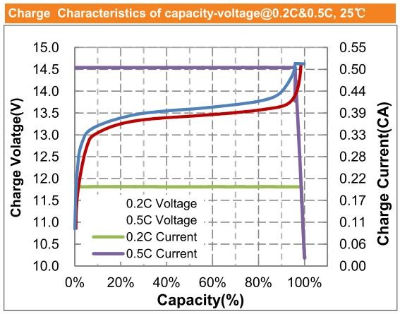 OEM Lithium Battery Lead Acid Replacement Household 12v 200ah Lifepo4 Battery