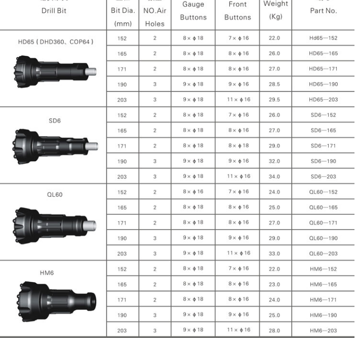 Reliable Rig Drill Bit Dth Hammer Bit 152 165 171 190 203 Mm Drilling Hole Diameter