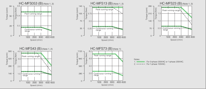 100W Mitsubishi AC Industrial Servo Motor HC-MFS13 / HC-KFS13 Japan Motor