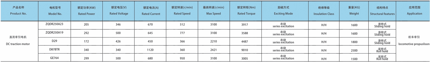 High Performance Series Exciting ZQDR250A23 Railway Traction Motor