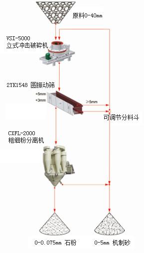 manufactured sand production line