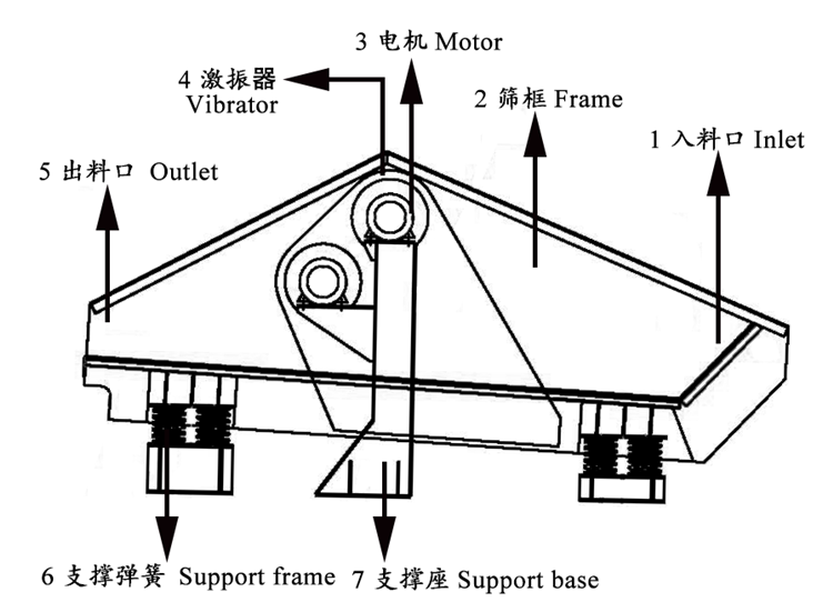 Mineral Processing Industry Sand Dewatering Equipment 200-300 Tph Tailings Dry Sieve