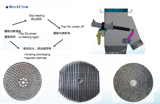 Fully Automatic Dry Electromagnetic Separator For New Energy Battery Materials