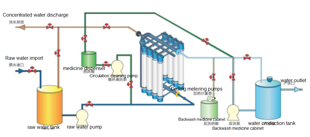 1-100T Automatic Water Purification with Reverse Osmosis Equipment Large Ultrafiltration Systems for Maximum Efficiency