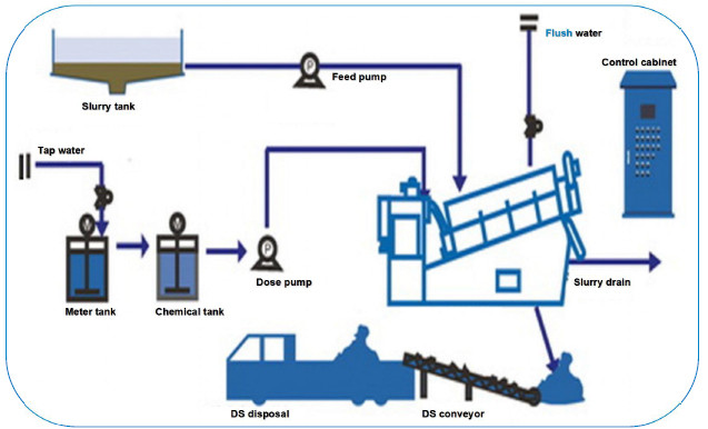 Volute Screw Fully Automatic Filter Press Sludge Dehydrator For Sewage Treatment Plant In Food / Beverage Industry