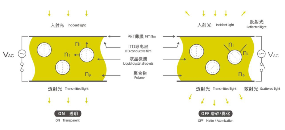 Sound Proof UV Resistance ISO9001 PDLC Smart Film