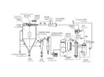 Closed loop spray dryer