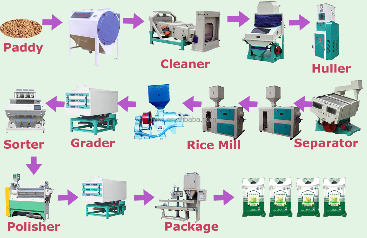 MCHJ50-4 Automatic Rice Milling Machine and Polisher for 2 Ton Per Hour Rice Mill Plant