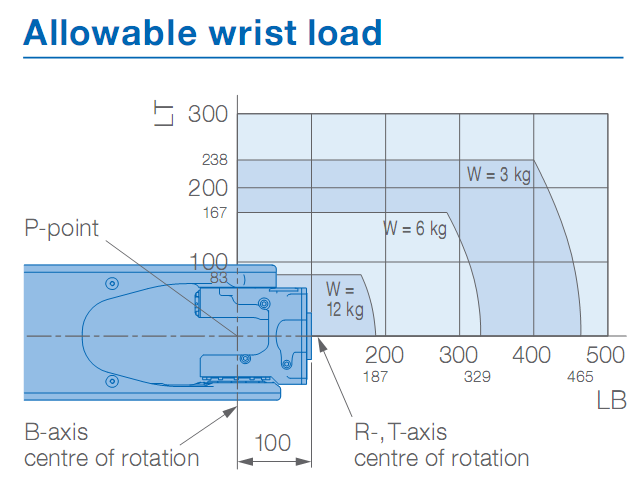 Industrial robot arm YASKAWA AR900 for arc welders 7kg Payload 927mm arm welding robot