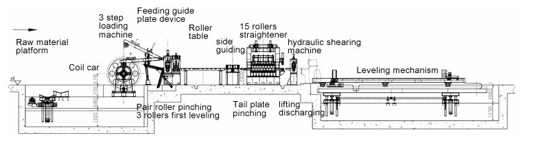 Cut To Length Line Machine , Galvanzied Steel Coil Cutting Machine Stable