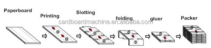 2500 KG Weight Flexo Printing Machine Manufacture With Box Folder Gluer Machine Design