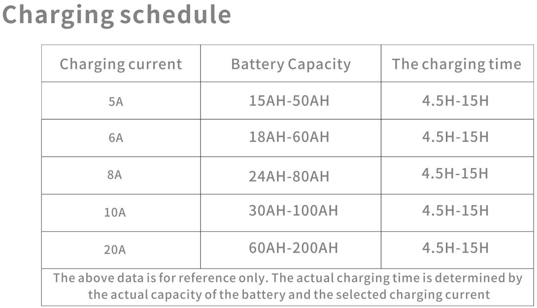 3 Stage Car Battery Charger 5A 10A 20A for lead acid, AGM, GEL batteries 12V 24V Intelligent
