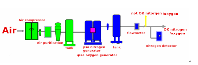 Professional Medical Equipment PSA Oxygen Gas Plant With Filling System