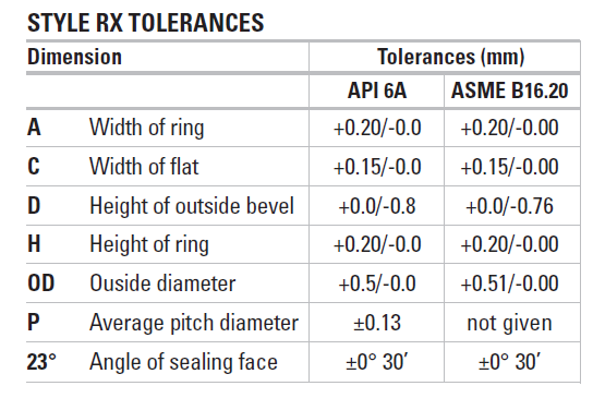 ASME B16.20 Wellhead RX24 Metal Seal Ring