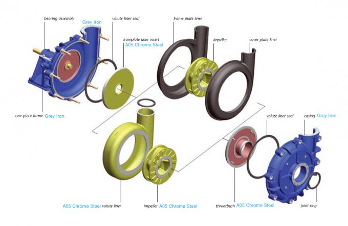 Metal Lined Heavy Duty Slurry Pump 6 / 4 E  For Mining And Minerals Processing 1