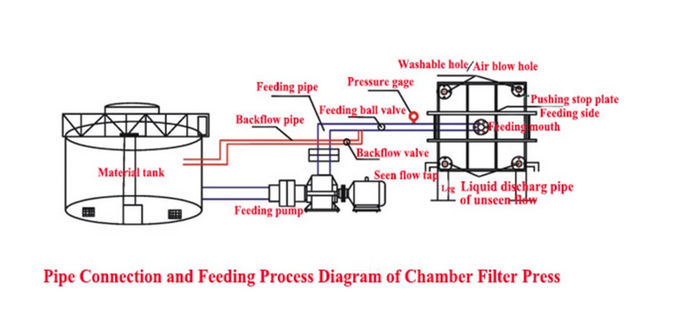Cast Iron Frame And Plate Industrial Filter Press Excellent Filtering Effect