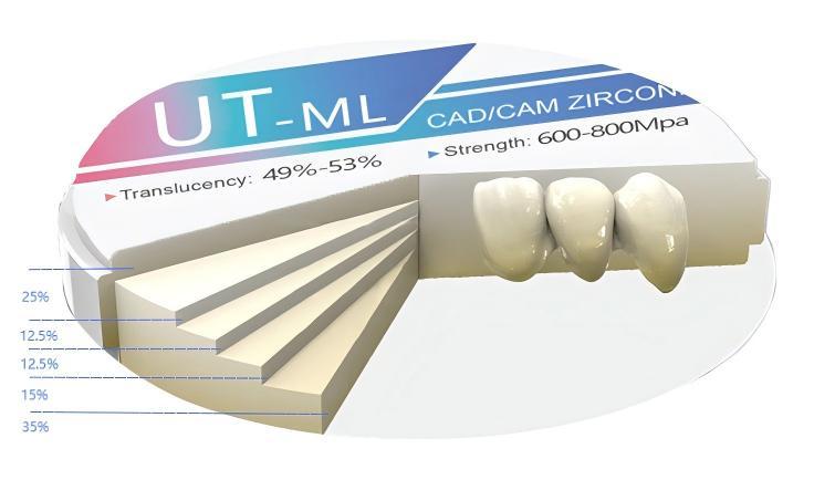 Dental Crown Zirconia 49-53% Translucency 600-800MPa Flexural Strength ISO 0 Cytotoxicity