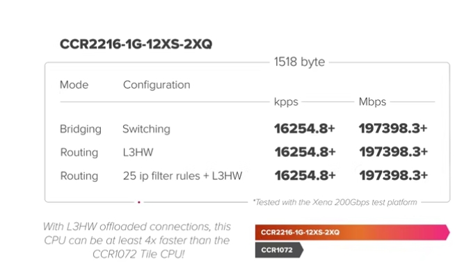 Outdoor Wireless 4G/WiFi 5G CCR2216 Cloud Core Router 100 Gbps Modem with WDS Support and Wi-Fi Frequency of 2.4G 5G