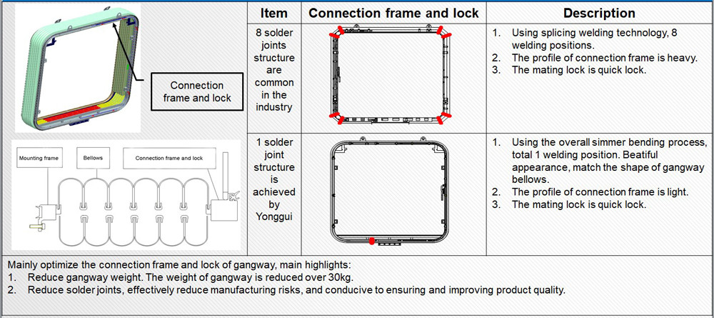 Fire Resistance Interconnecting Train Gangway Connection IRIS 1885mm Through Height