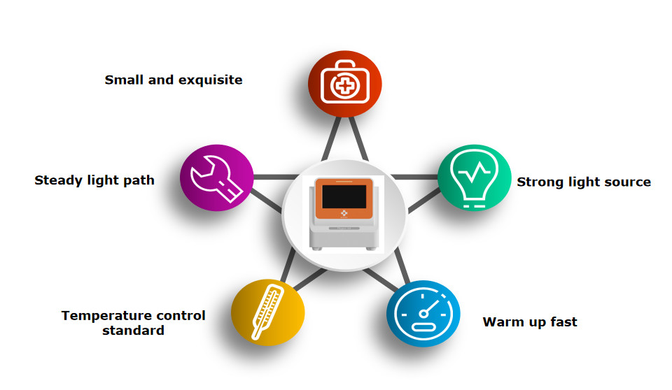 Mini Micgene Fluorescence Quantitative Pcr Detection System 4kg RNA Virus Testing