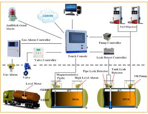 Quality Gas Station Tank Measuring Devices , Industrial Digital Tank Level Gauge wholesale