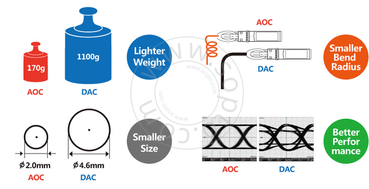 AOC Active Optical Cable Advantages