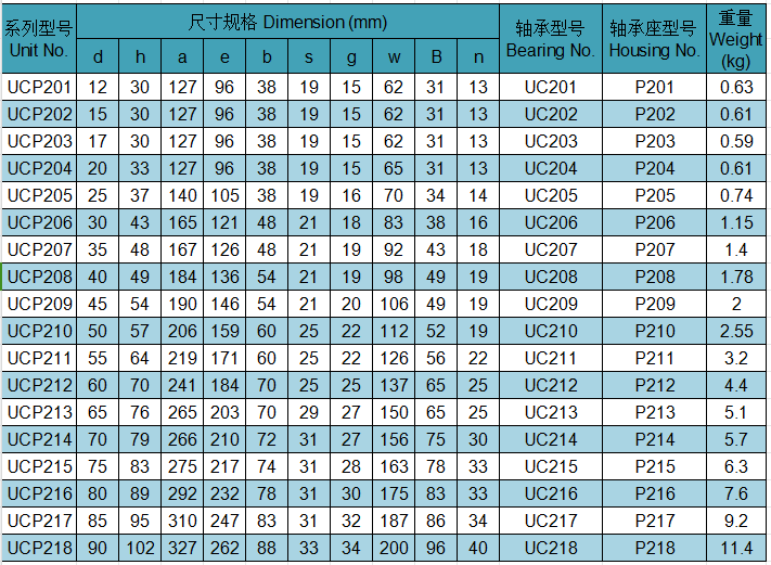 High Speed UCP Pillow Block Bearing Chrome Steel UCP 208 Bearing Corrosion Resistant