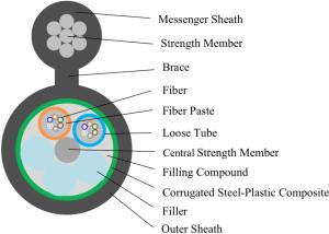 Quality Single Mode And Multimode Fiber Optic Cable, self-supporting aerial optical fiber cable wholesale