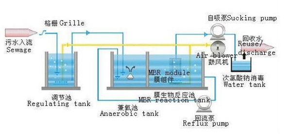 2000L/Hour MBR Integrated Sewage Treatment Equipment with Customized Color Technology