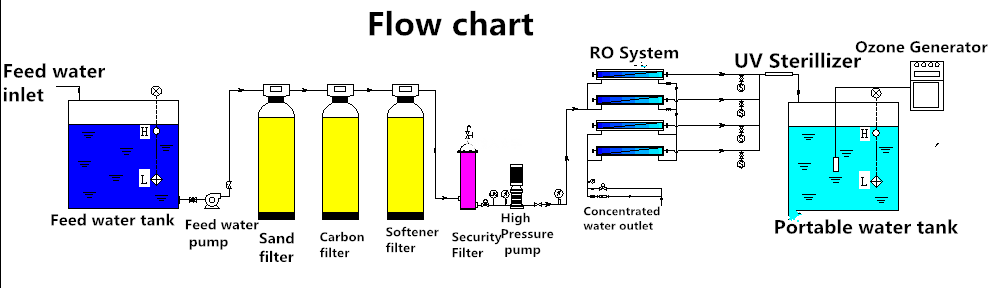 Commercial compact water purification systems reverse osmosis