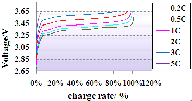 Lifepo4 Battery Cells Low Self - Discharge 25ah cell