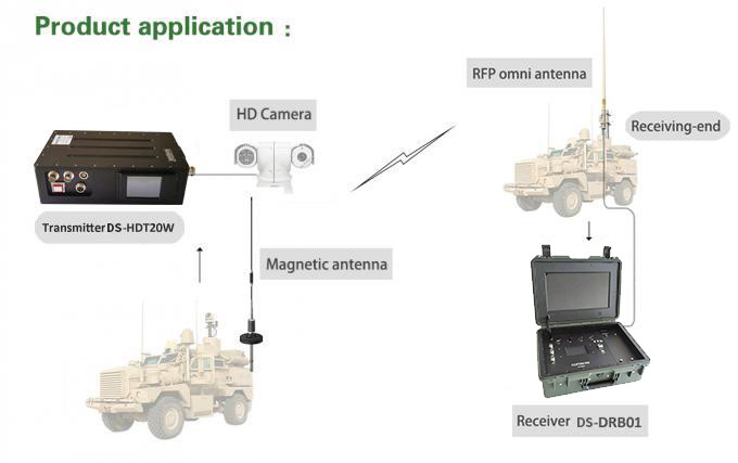 Outdoor Long Range COFDM Wireless HD Video Transmitter for Vehicle