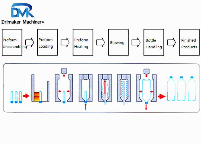 Automatic PET Bottle Blowing Machine 2000 BPH 2 Cavity Preform Heating