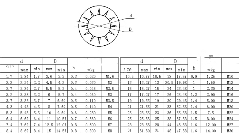 Split Style JIS Standard Stainless Steel Lock Washer SS316 SS304 A2-70 A4-80 with Black Finish and Industrial