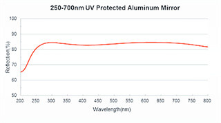 Metallic Thin Film Optical Coating High Reflective Coating For Wide Using Wavelengths