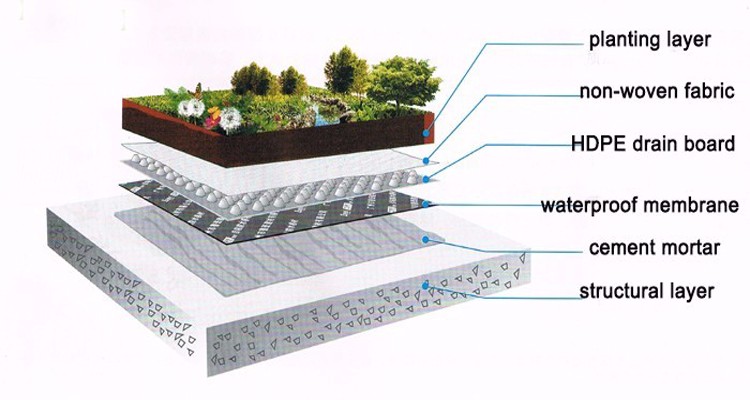Construction Blue HDPE Board 10mm Drainage Cell with CE/ISO9001/ISO14001 Certifications